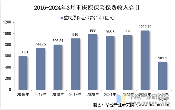 2016-2024年3月重庆原保险保费收入合计