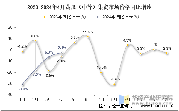 2023-2024年4月黄瓜（中等）集贸市场价格同比增速