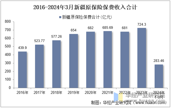 2016-2024年3月新疆原保险保费收入合计