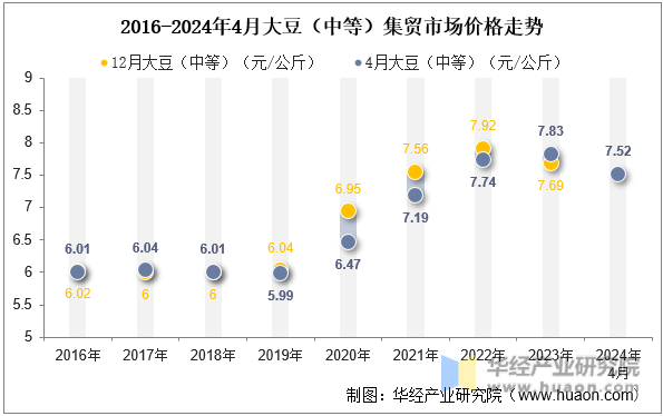 2016-2024年4月大豆（中等）集贸市场价格走势