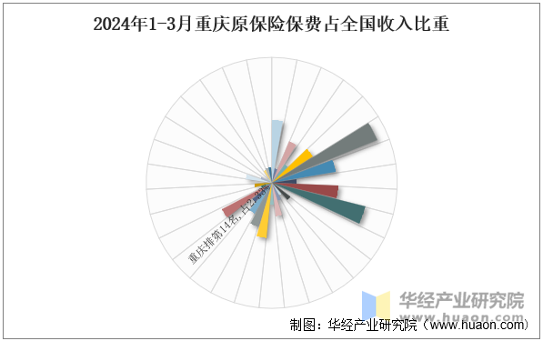 2024年1-3月重庆原保险保费占全国收入比重