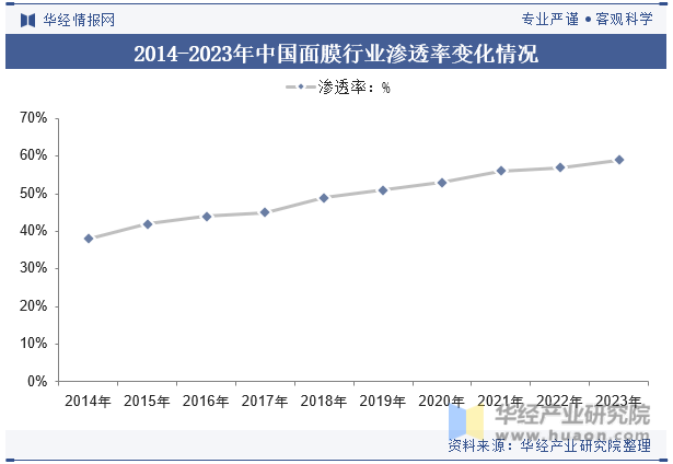2014-2023年中国面膜行业渗透率变化情况