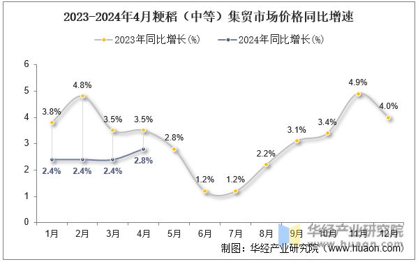 2023-2024年4月粳稻（中等）集贸市场价格同比增速