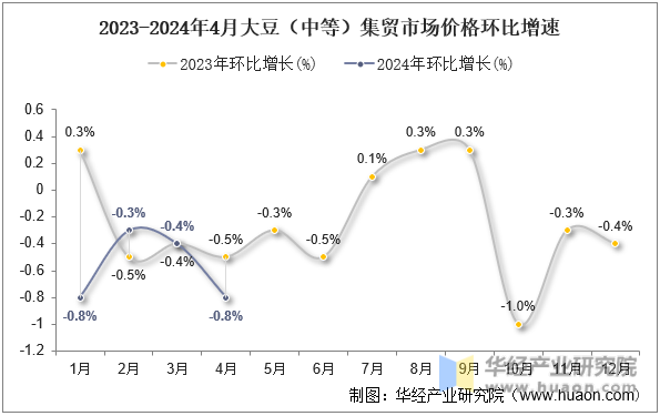 2023-2024年4月大豆（中等）集贸市场价格环比增速