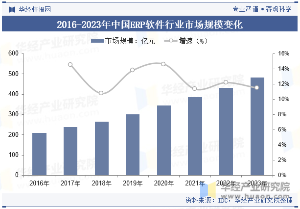2016-2023年中国ERP软件行业市场规模变化