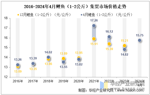 2016-2024年4月鲤鱼（1-2公斤）集贸市场价格走势