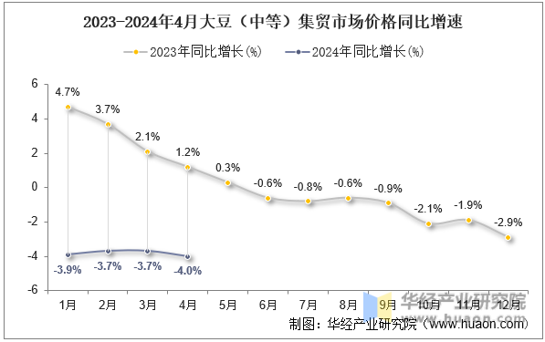 2023-2024年4月大豆（中等）集贸市场价格同比增速