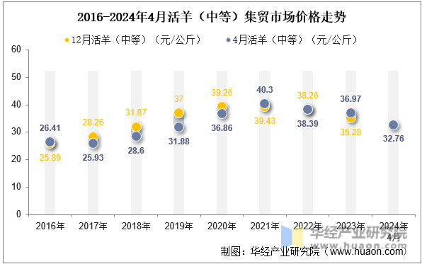 2016-2024年4月活羊（中等）集贸市场价格走势