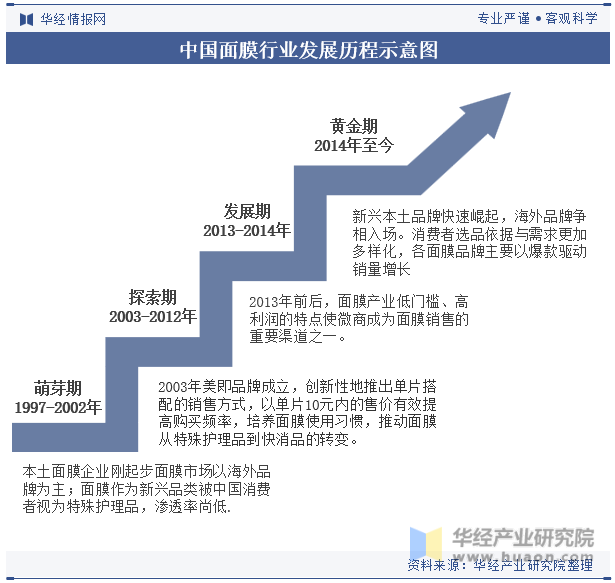中国面膜行业发展历程示意图