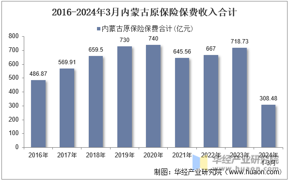2016-2024年3月内蒙古原保险保费收入合计
