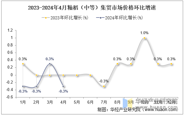 2023-2024年4月籼稻（中等）集贸市场价格环比增速