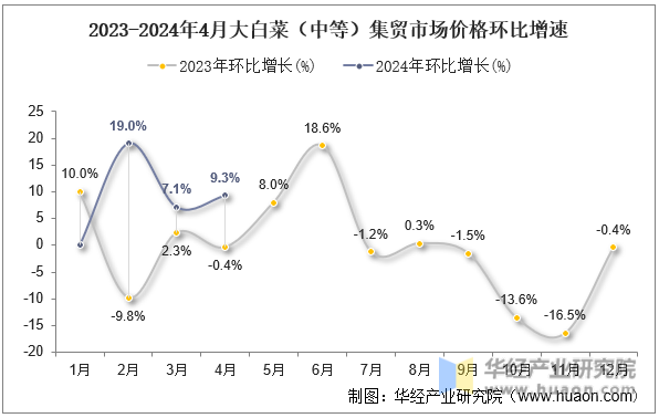 2023-2024年4月大白菜（中等）集贸市场价格环比增速