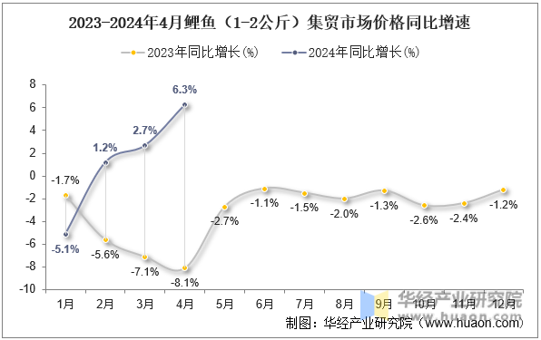 2023-2024年4月鲤鱼（1-2公斤）集贸市场价格同比增速