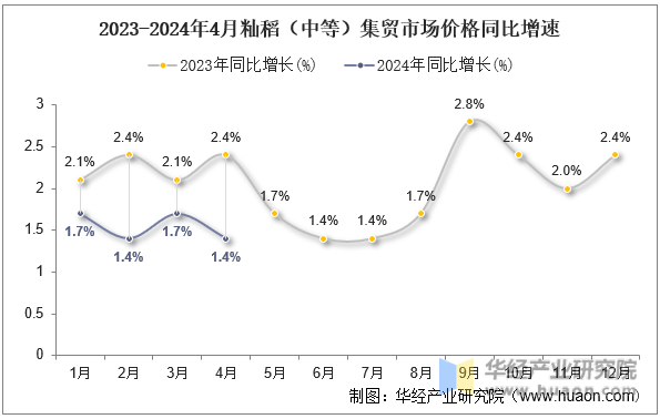 2023-2024年4月籼稻（中等）集贸市场价格同比增速