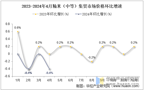 2023-2024年4月籼米（中等）集贸市场价格环比增速