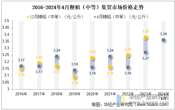 2016-2024年4月粳稻（中等）集贸市场价格走势