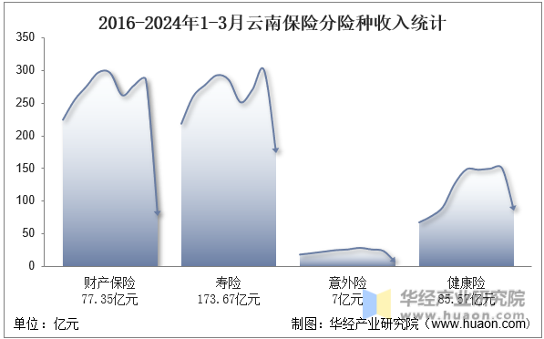 2016-2024年1-3月云南保险分险种收入统计