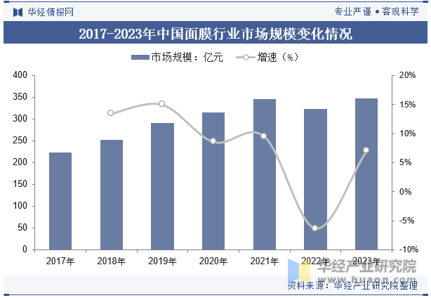 2017-2023年中国面膜行业市场规模变化情况