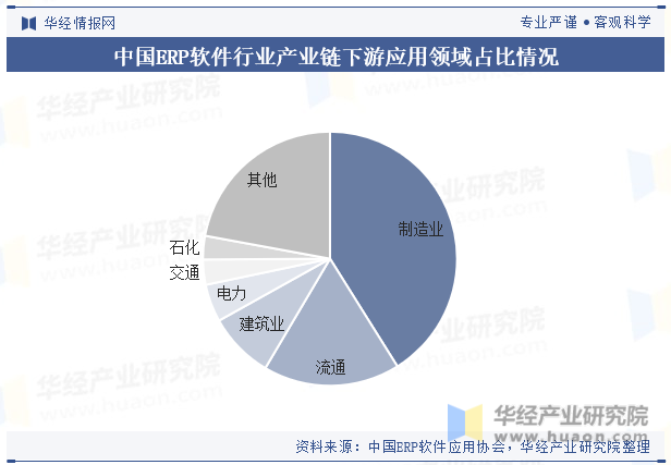 中国ERP软件行业产业链下游应用领域占比情况