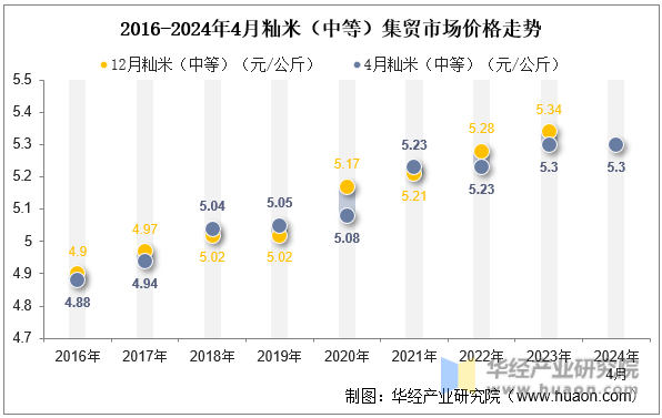 2016-2024年4月籼米（中等）集贸市场价格走势