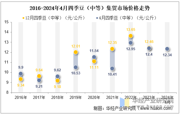 2016-2024年4月四季豆（中等）集贸市场价格走势