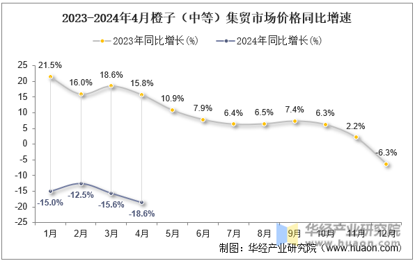 2023-2024年4月橙子（中等）集贸市场价格同比增速