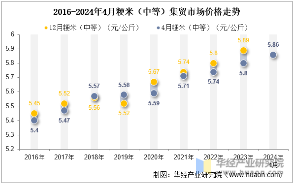 2016-2024年4月粳米（中等）集贸市场价格走势
