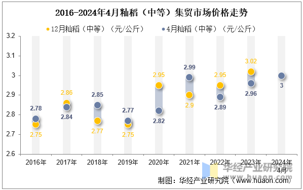 2016-2024年4月籼稻（中等）集贸市场价格走势
