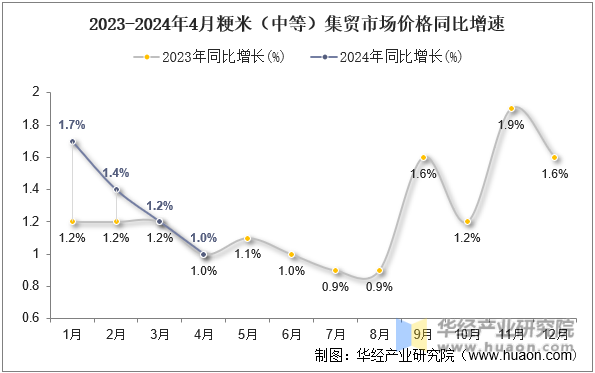 2023-2024年4月粳米（中等）集贸市场价格同比增速