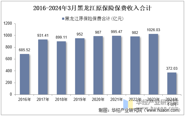 2016-2024年3月黑龙江原保险保费收入合计