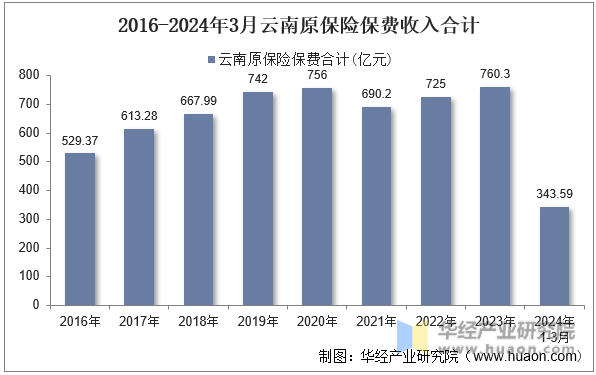 2016-2024年3月云南原保险保费收入合计