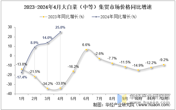 2023-2024年4月大白菜（中等）集贸市场价格同比增速