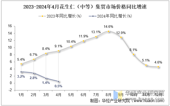 2023-2024年4月花生仁（中等）集贸市场价格同比增速
