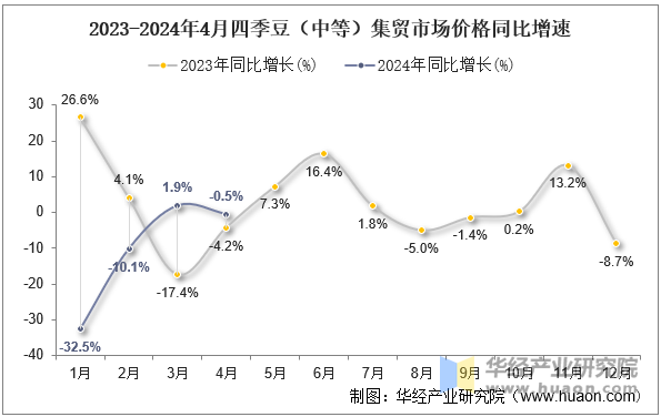 2023-2024年4月四季豆（中等）集贸市场价格同比增速