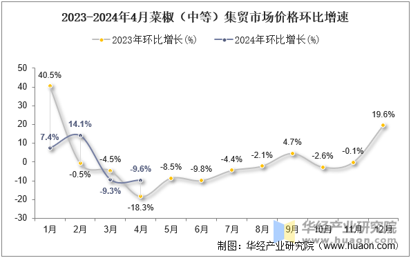 2023-2024年4月菜椒（中等）集贸市场价格环比增速