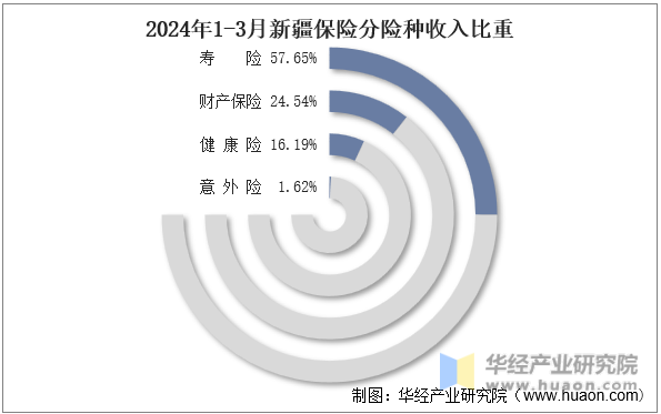 2024年1-3月云南保险分险种收入比重