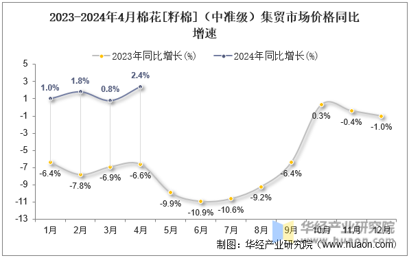 2023-2024年4月棉花[籽棉]（中准级）集贸市场价格同比增速