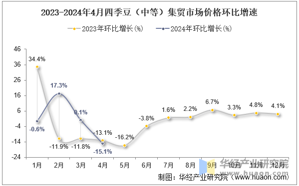 2023-2024年4月四季豆（中等）集贸市场价格环比增速