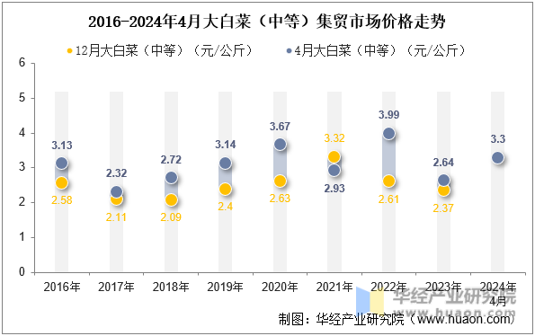 2016-2024年4月大白菜（中等）集贸市场价格走势