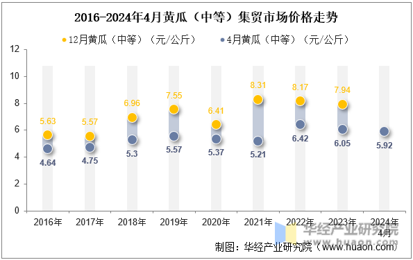 2016-2024年4月黄瓜（中等）集贸市场价格走势