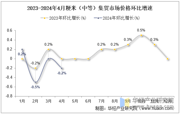 2023-2024年4月粳米（中等）集贸市场价格环比增速
