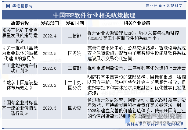 中国ERP软件行业相关政策梳理