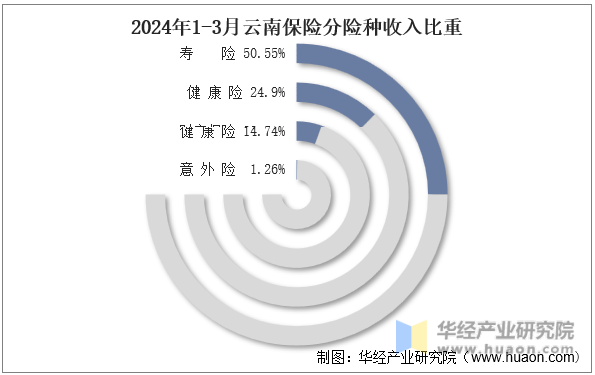2024年1-3月浙江保险分险种收入比重