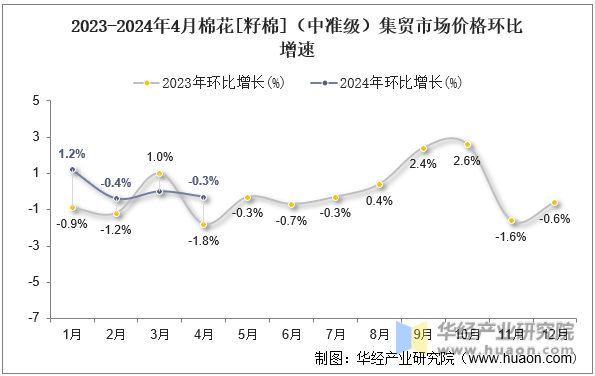 2023-2024年4月棉花[籽棉]（中准级）集贸市场价格环比增速