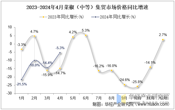 2023-2024年4月菜椒（中等）集贸市场价格同比增速