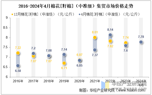2016-2024年4月棉花[籽棉]（中准级）集贸市场价格走势