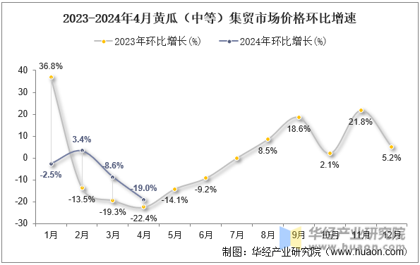 2023-2024年4月黄瓜（中等）集贸市场价格环比增速