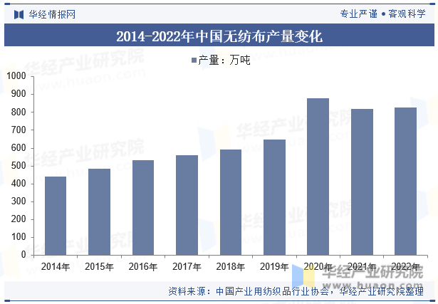 2014-2022年中国无纺布产量变化