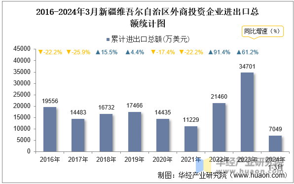 2016-2024年3月新疆维吾尔自治区外商投资企业进出口总额统计图