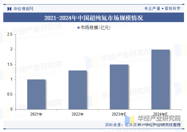 2021-2024年中国超纯氨市场规模情况